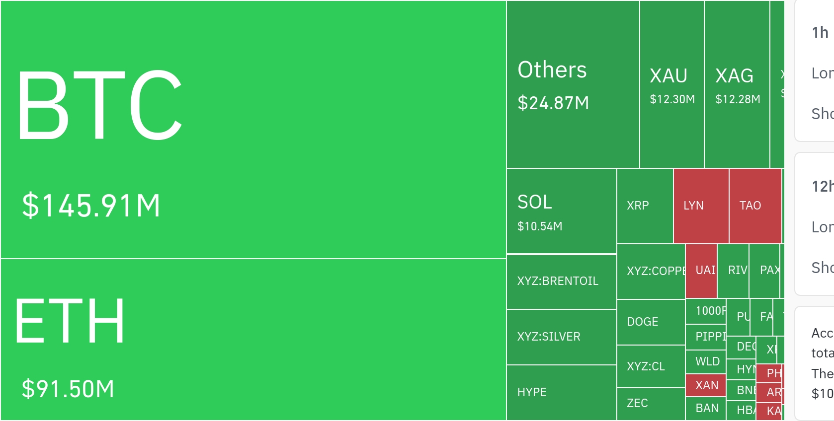 加密市场24小时清算超2.6亿美元，比特币成重灾区