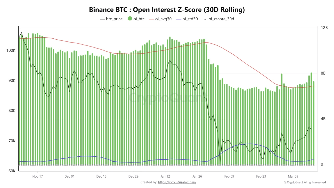 比特币衍生品杠杆降至2024年10月以来新低
