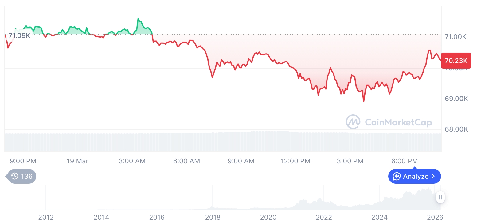 比特币回落至7万关口，市场波动加剧