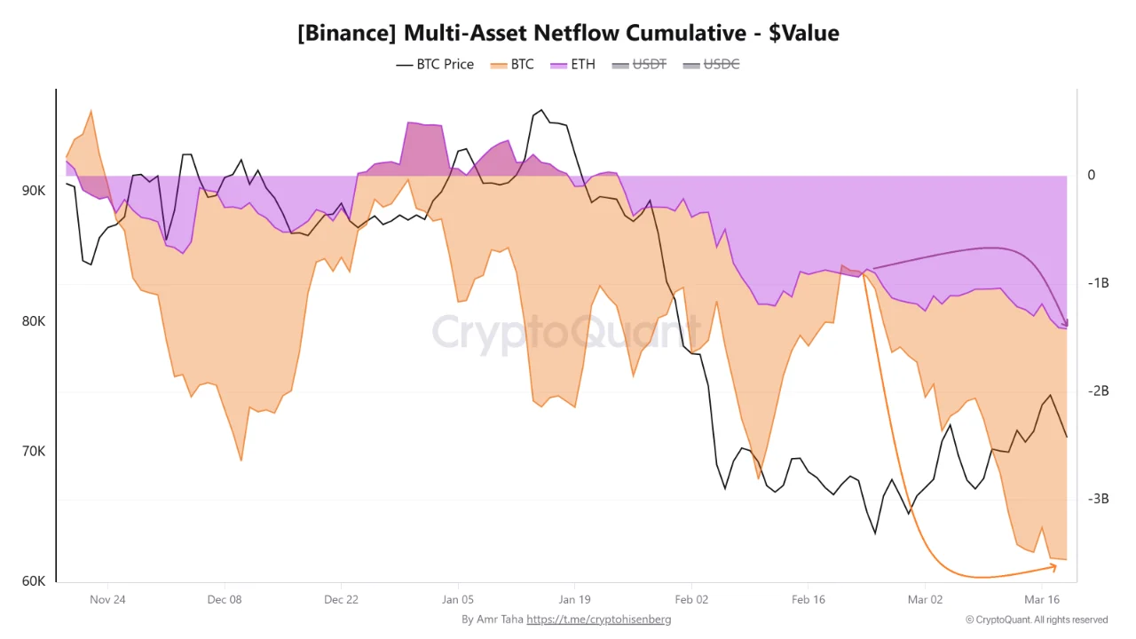 比特币链上流出加速，机构ETF持续吸筹