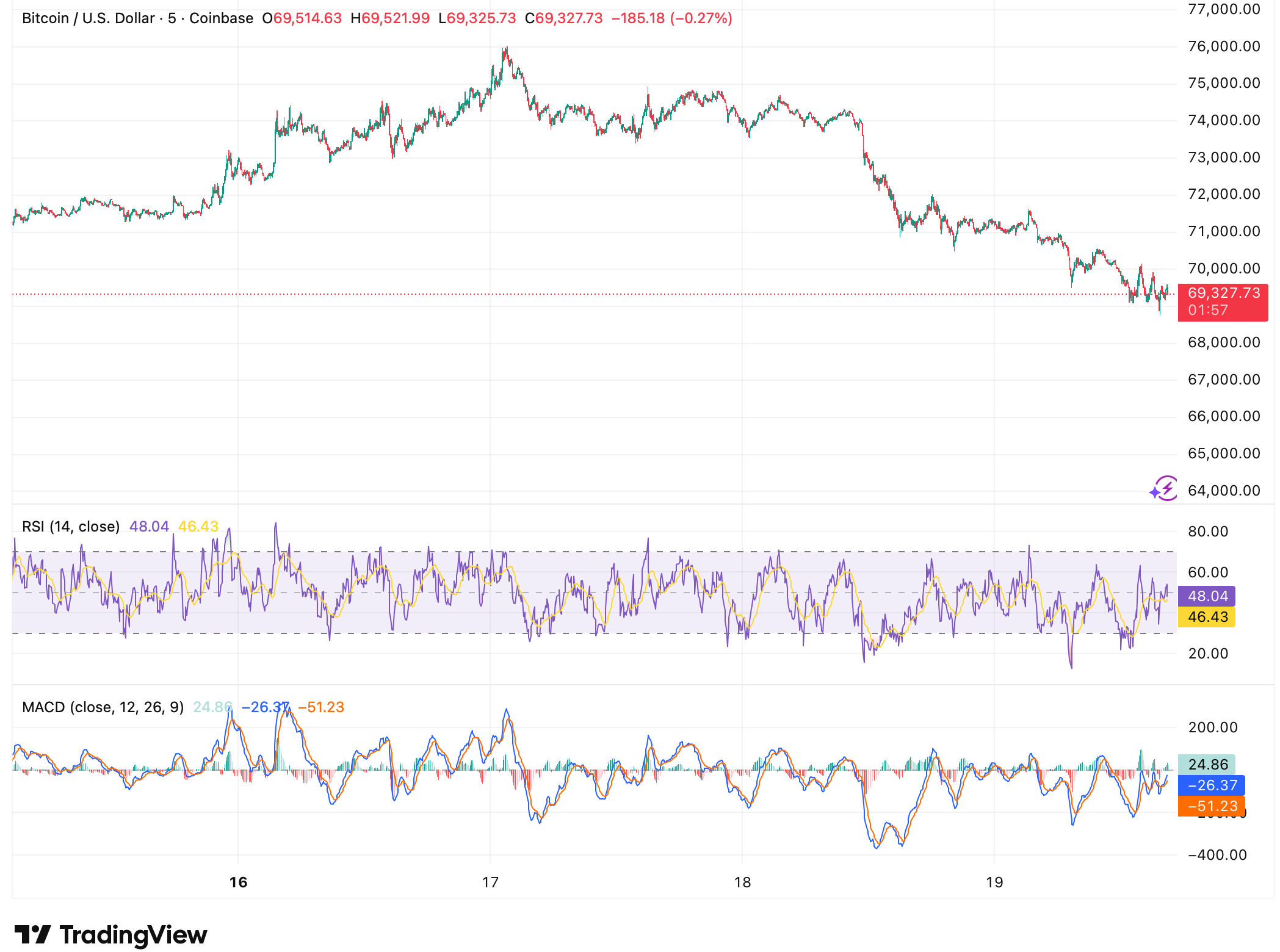 Strive增持317枚比特币，跻身全球十大持币上市公司