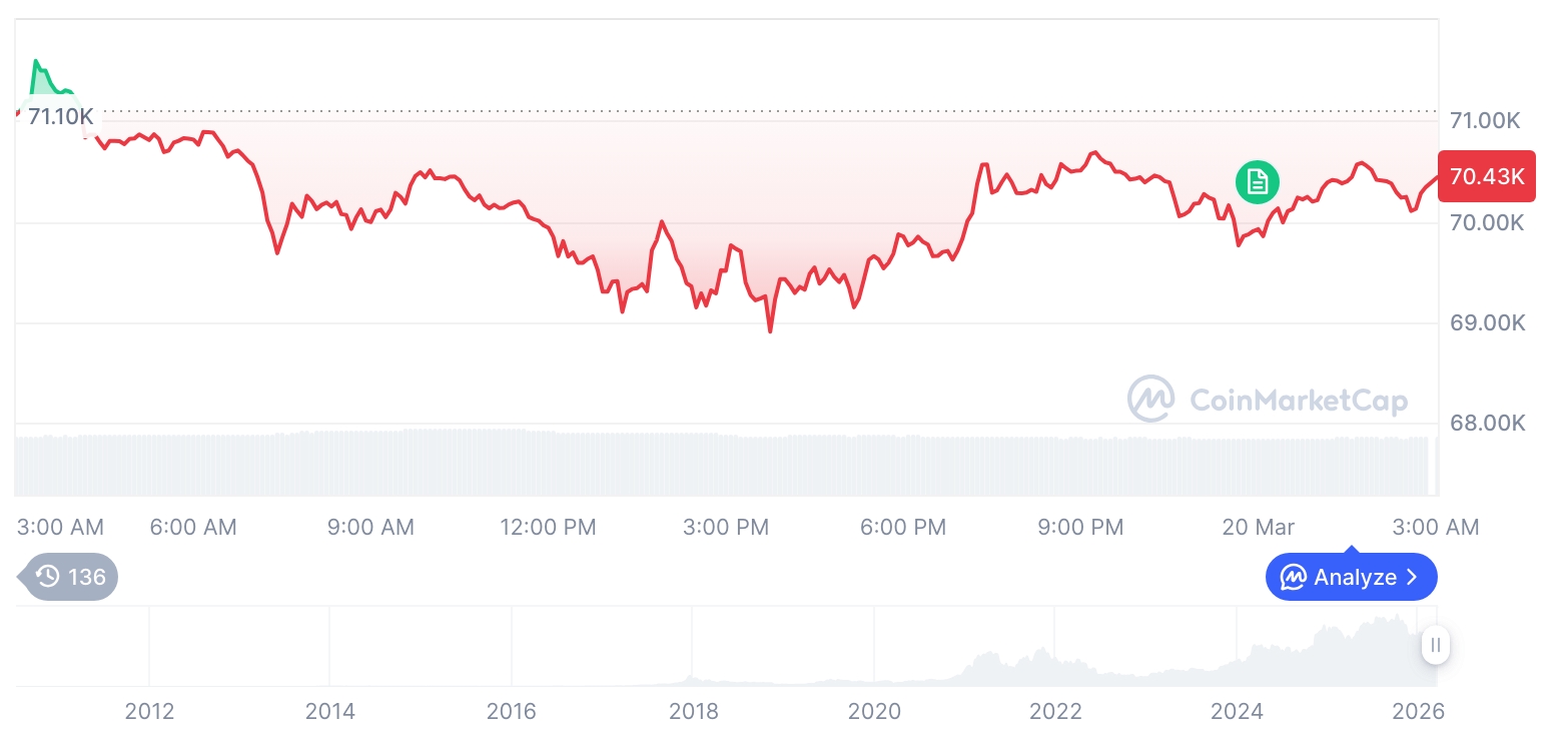 加密市场震荡加剧：比特币失守7万关口