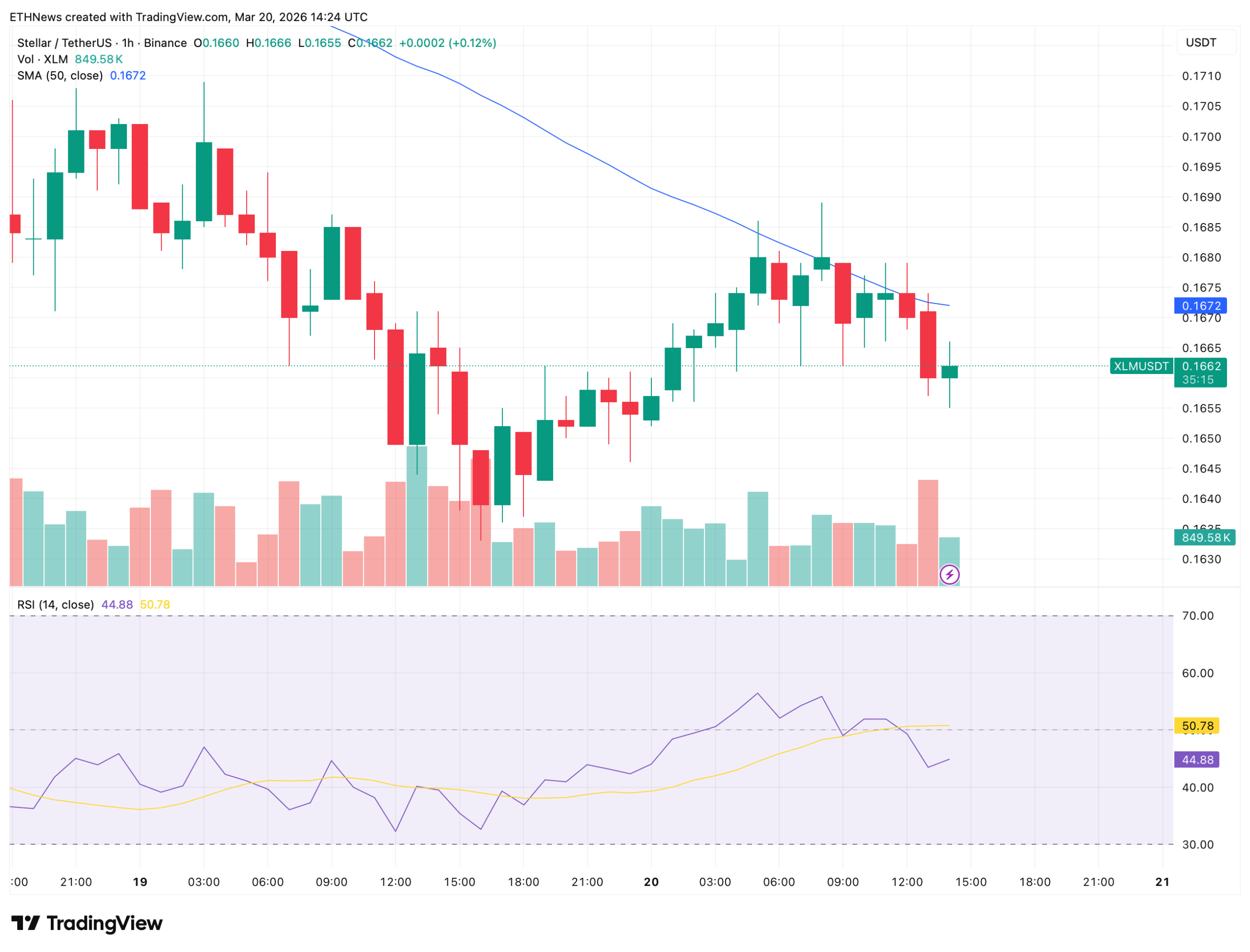 XLM价格承压：50日均线失守，反转信号浮现