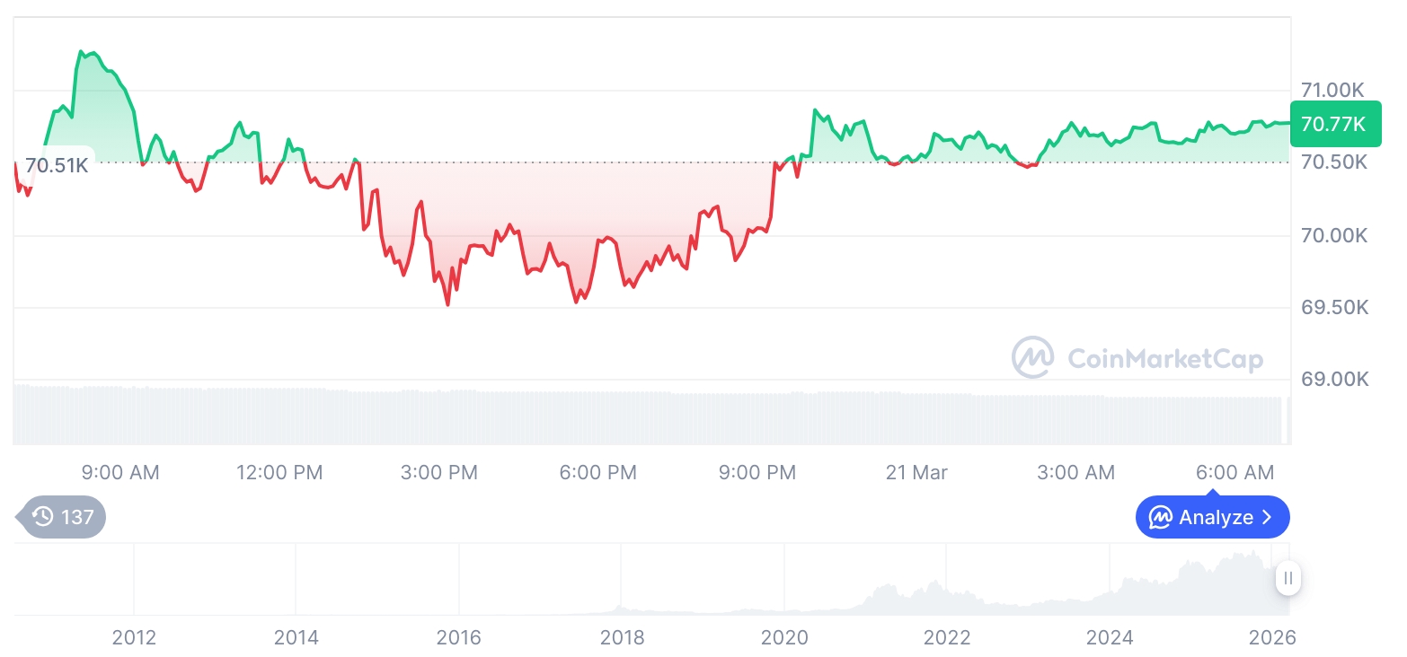 比特币企稳7万关口：主流币种分化加剧，衍生品交易量回落