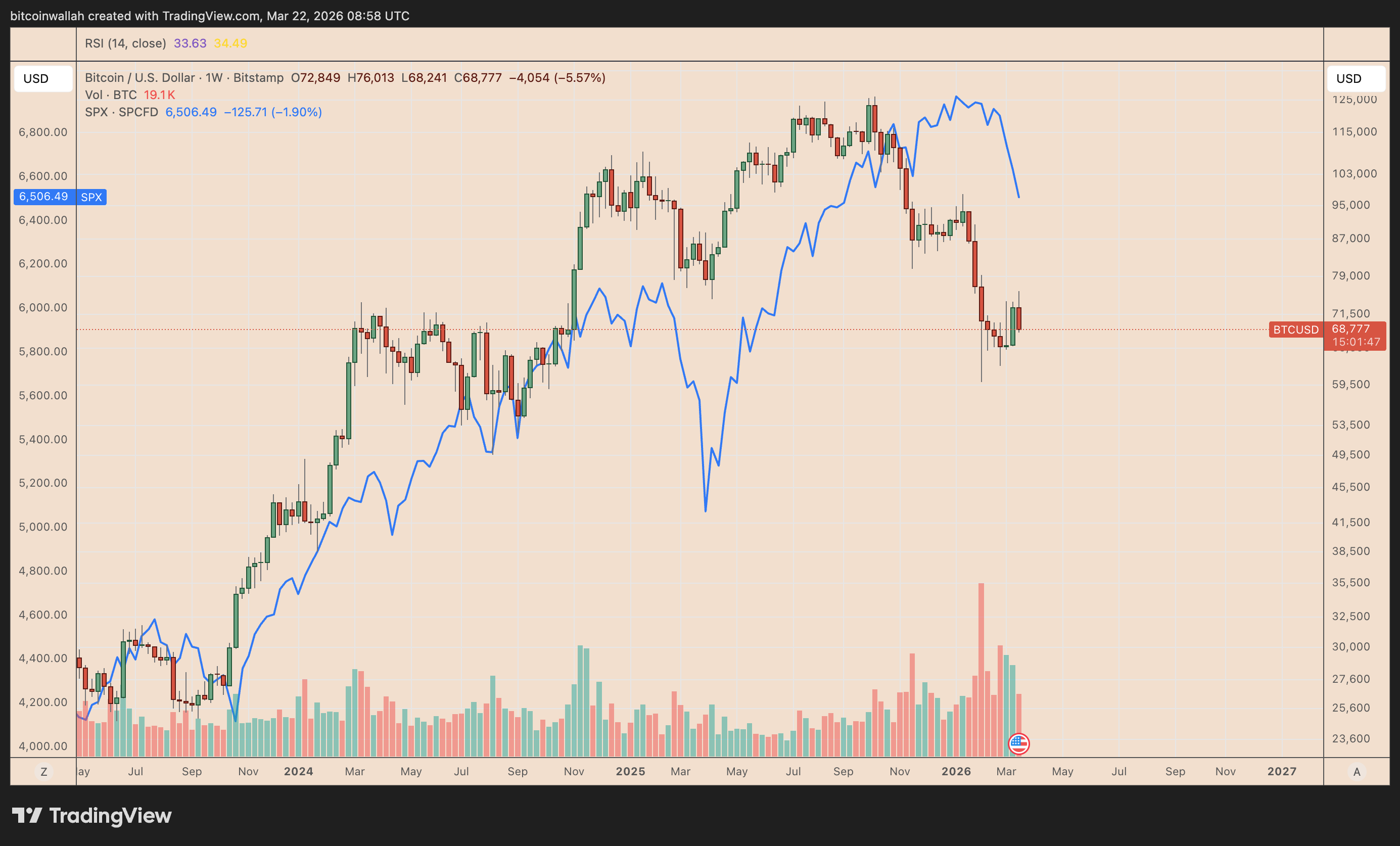 BTC/USD周线走势图