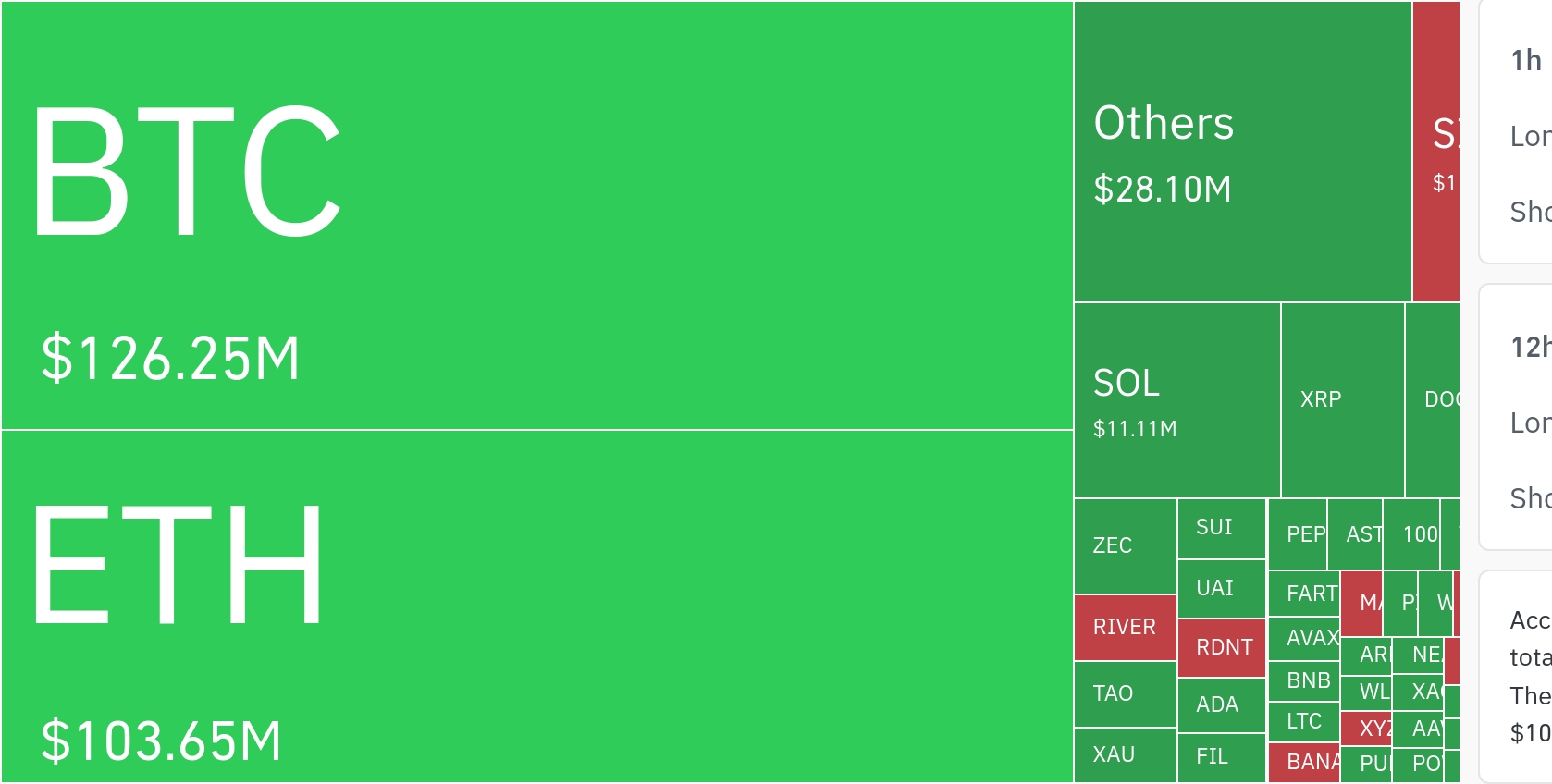 加密市场24小时清算超2.5亿美元
