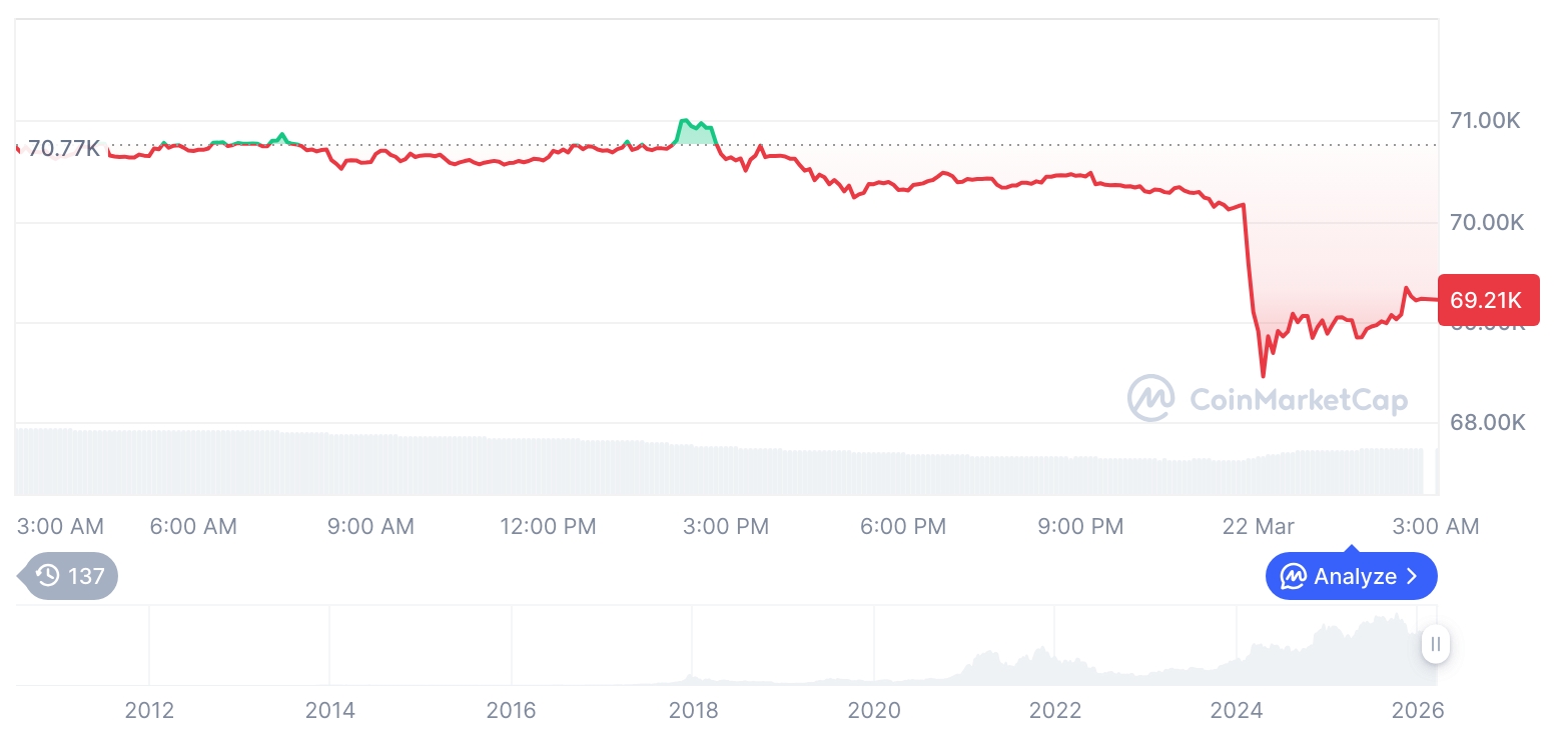 比特币跌超2% 市场震荡加剧