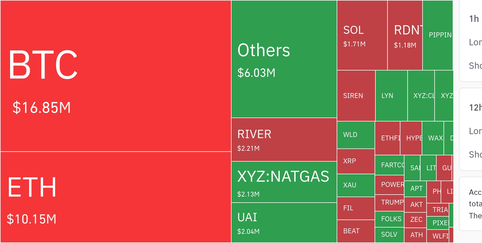 加密市场清算潮涌：空头承压加剧，多空博弈凸显极端波动
