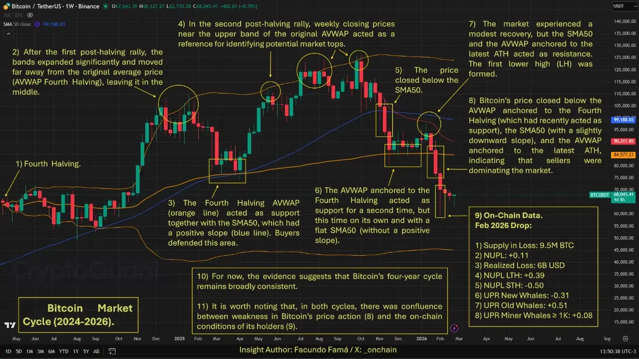 比特币周期性疲软显现：技术破位与链上压力双重共振