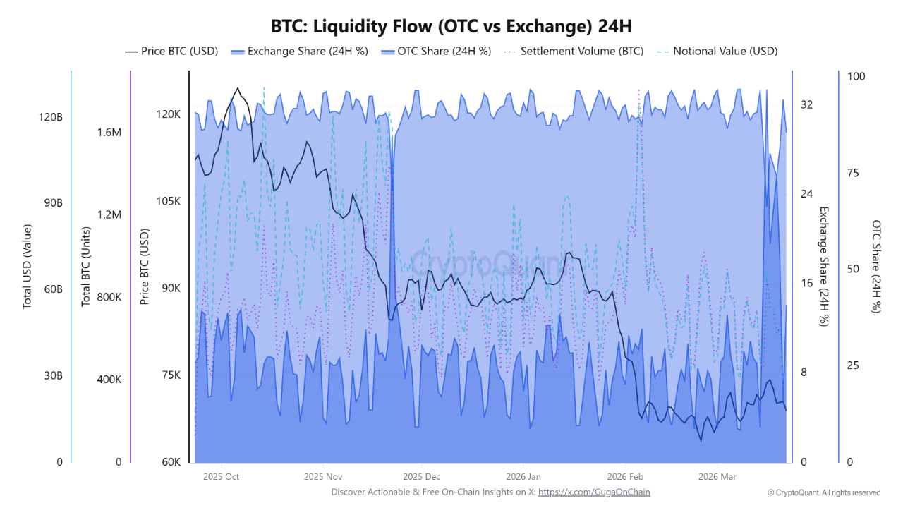 比特币流动性重心转移场外市场