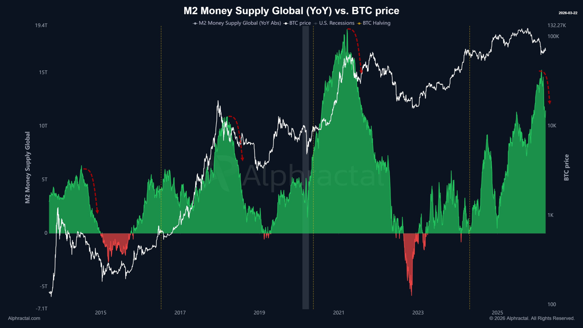 M2货币供应量与比特币价格对比图表