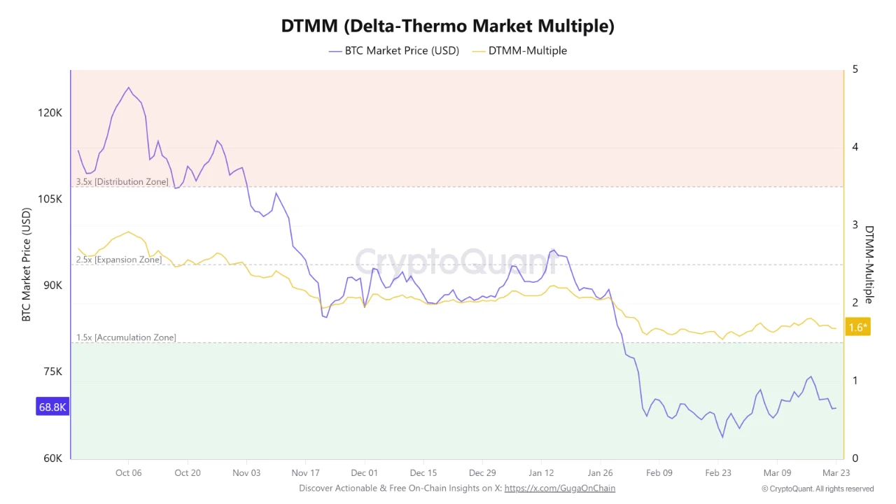 DTMM乘数与比特币价格联动图