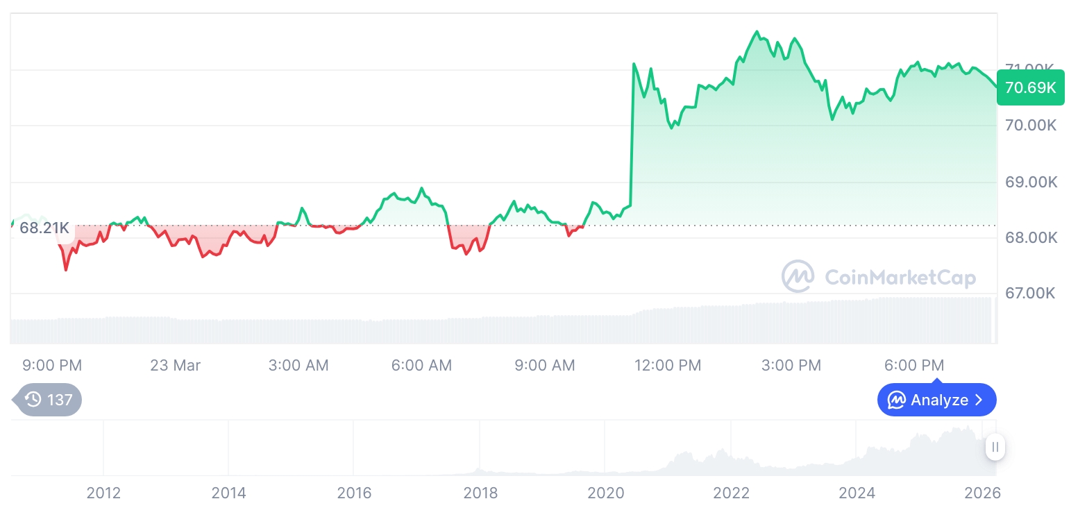 加密市场震荡上行 比特币突破7万关口