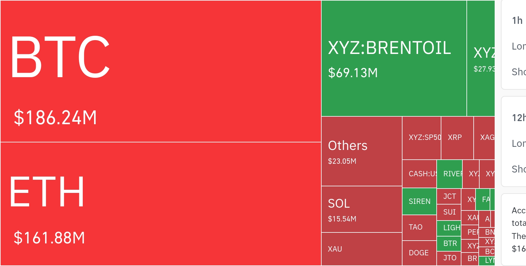 加密市场24小时清算超4.6亿，空头成重灾区