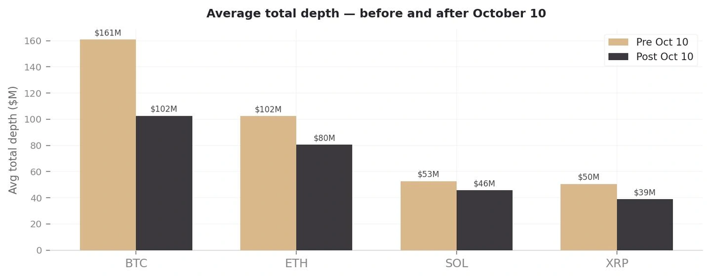 清算后订单簿深度变化图