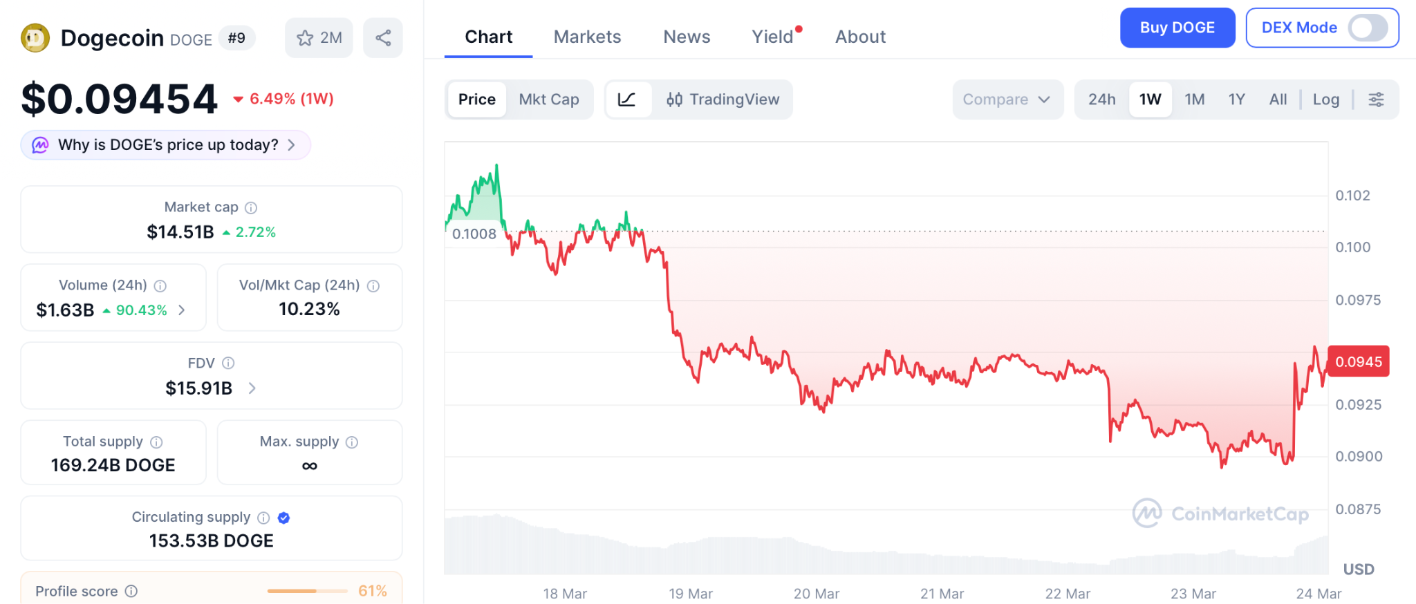 狗狗币价格走势图