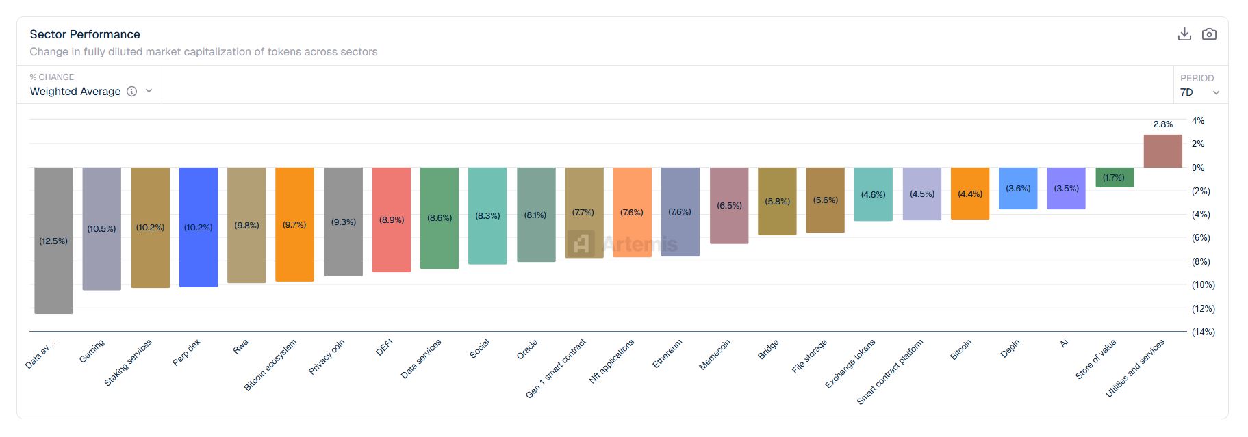 加密市场全面回调，板块普跌动能骤降