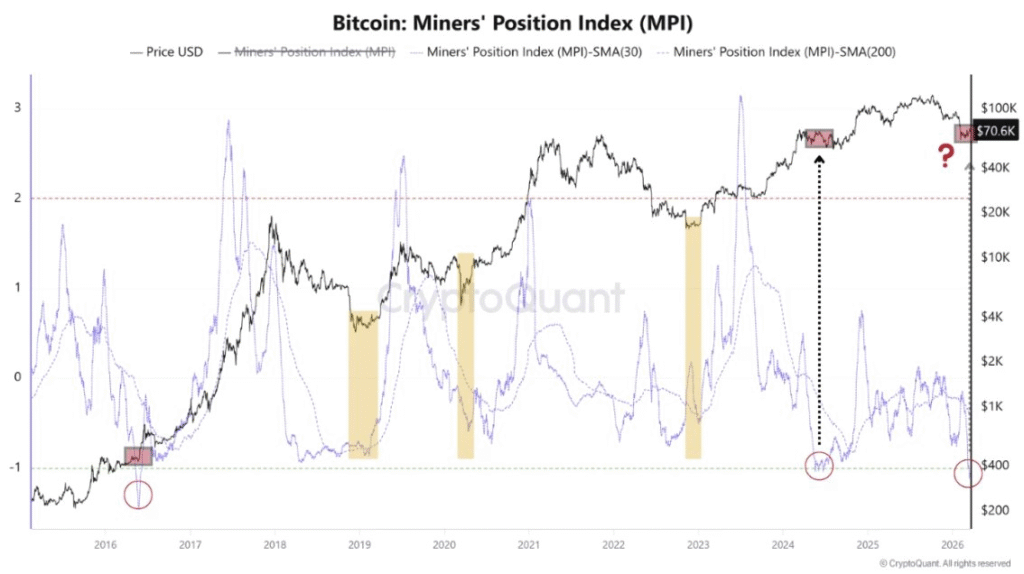 比特币矿工持仓指数走势图