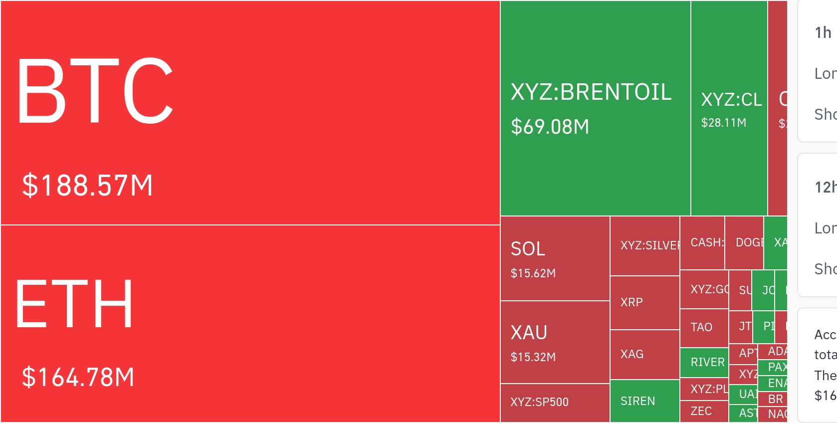 加密市场24小时清算超64亿美元