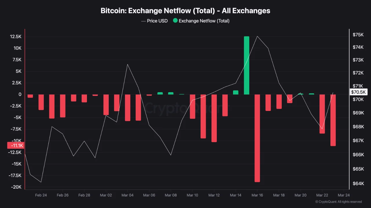 比特币交易所净流量图
