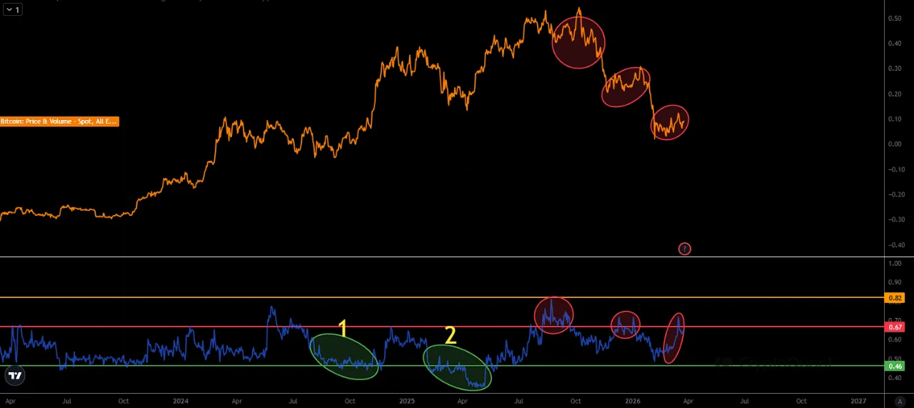比特币供需失衡变化曲线