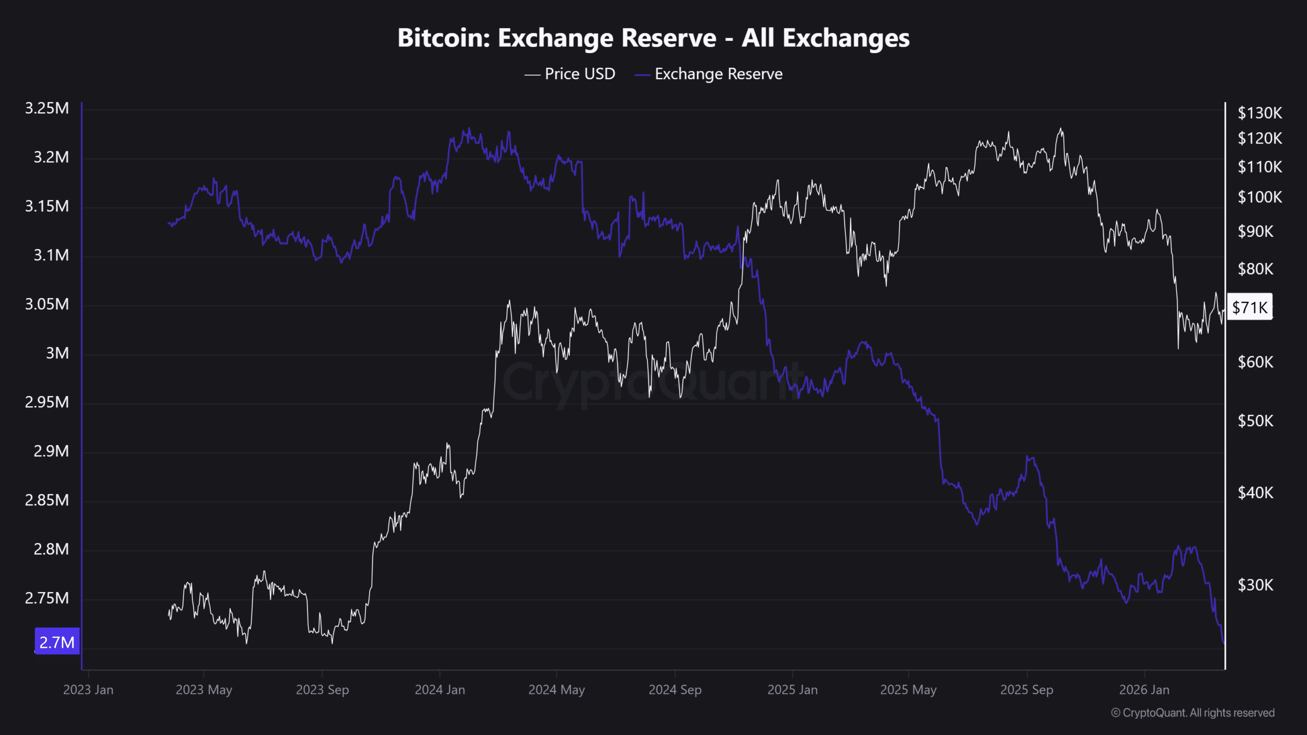 交易所储备下降趋势图