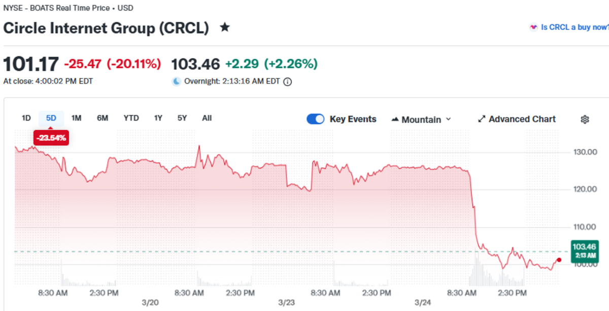 凯西·伍德减持引爆稳定币震荡