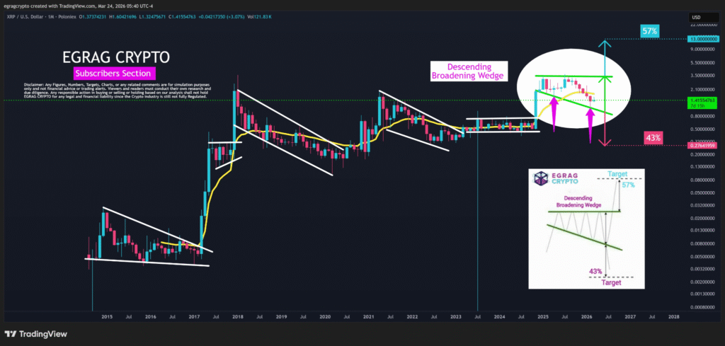 XRP月线图扩散楔形结构