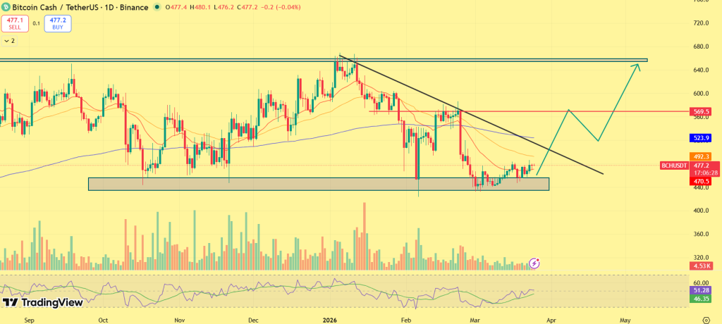 BCH突破目标与阻力图
