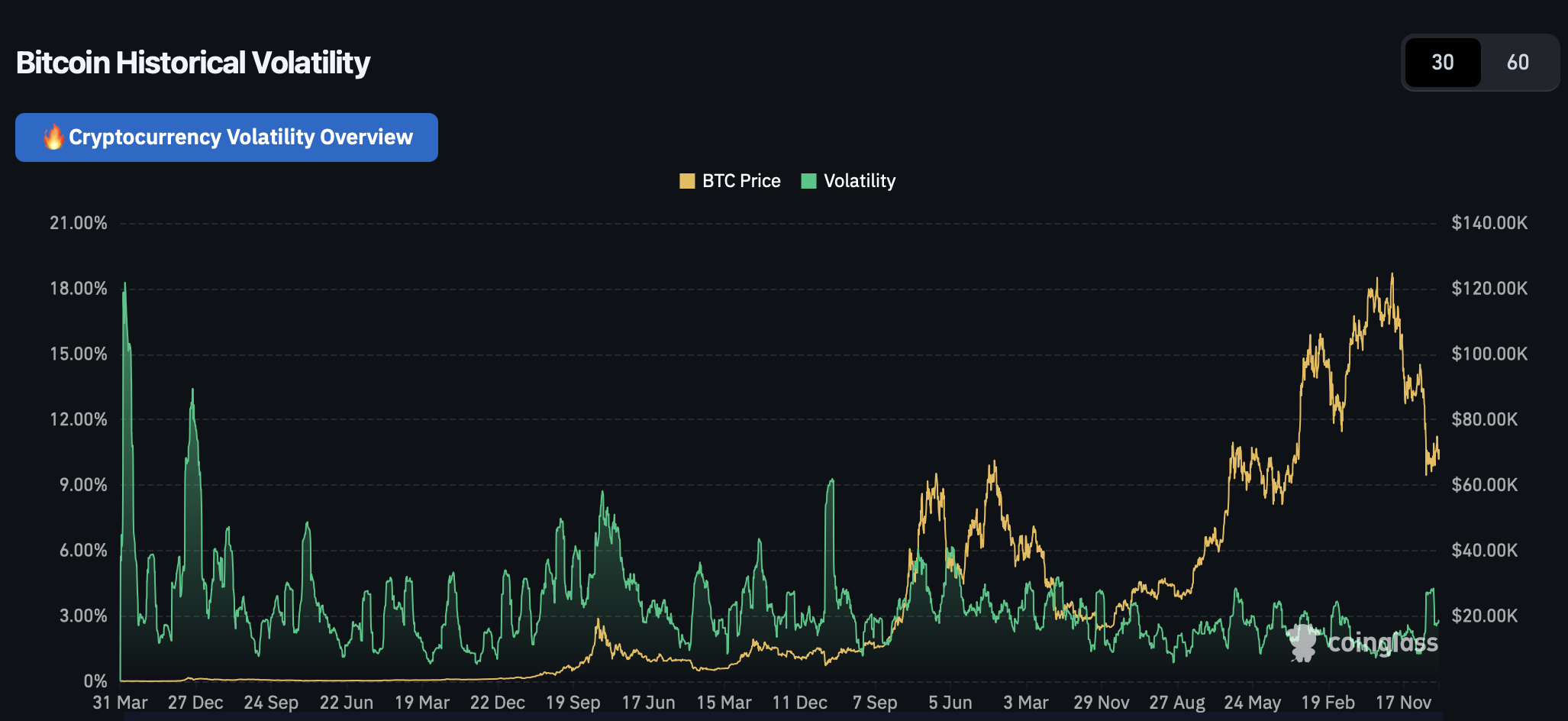 机构资金流入与比特币价格走势