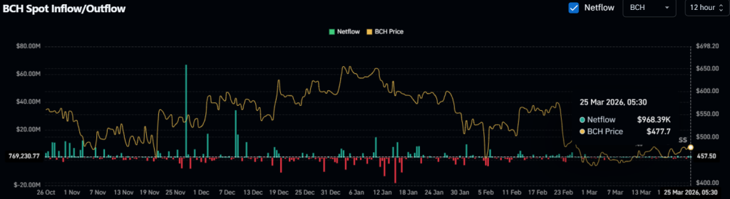 BCH链上资金流出图