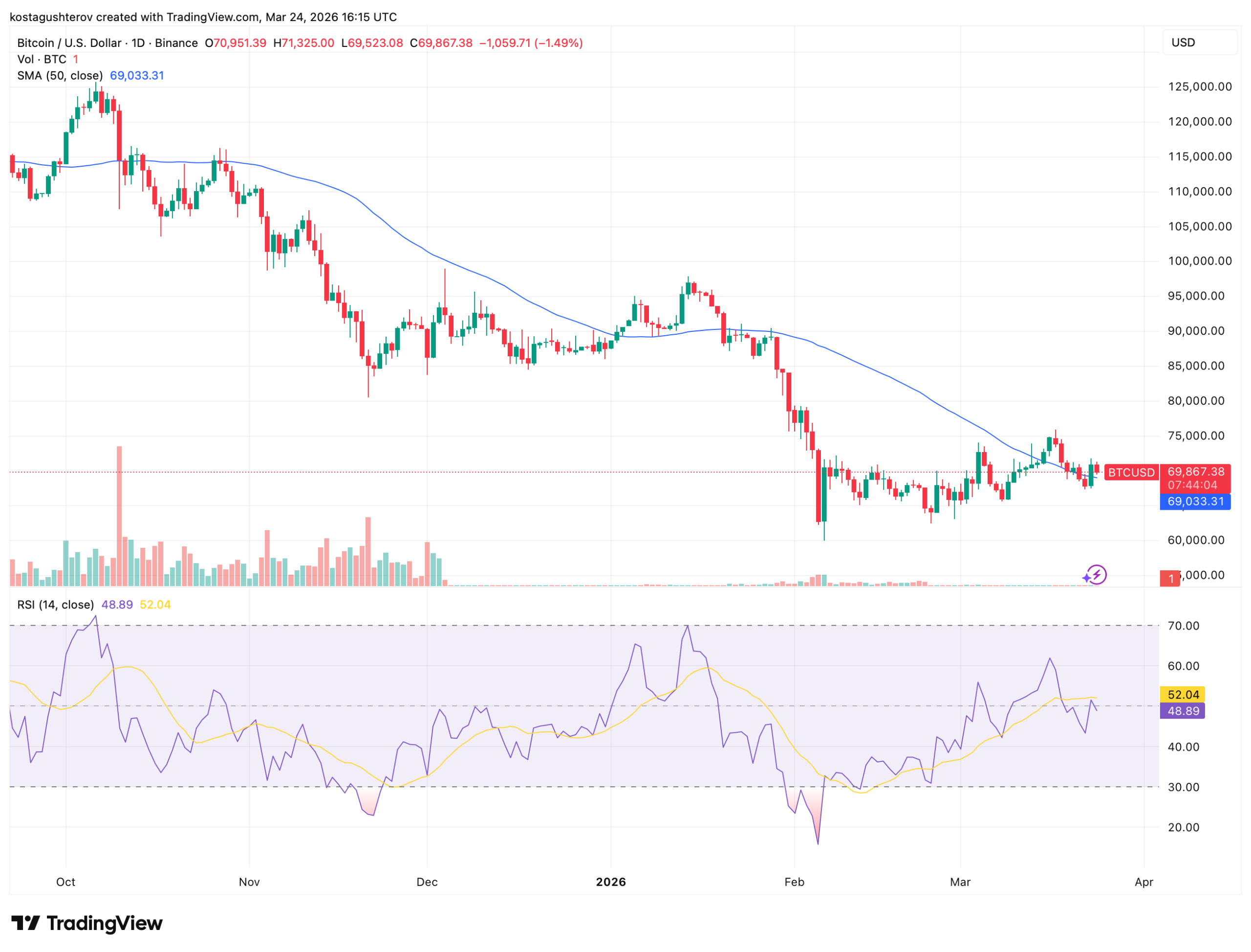 比特币日线图与均线表现