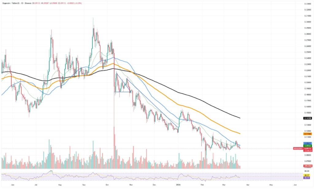 狗狗币七日与三十日跌幅走势图