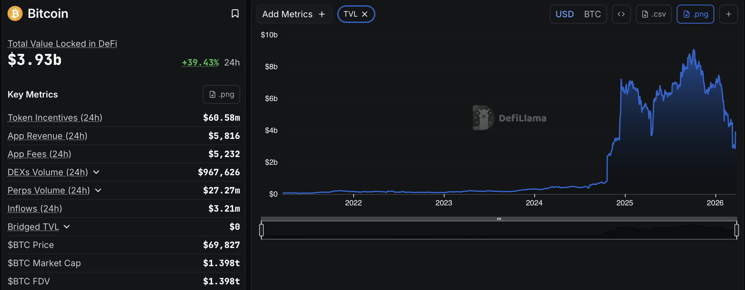 比特币在去中心化金融中的锁仓价值占比图