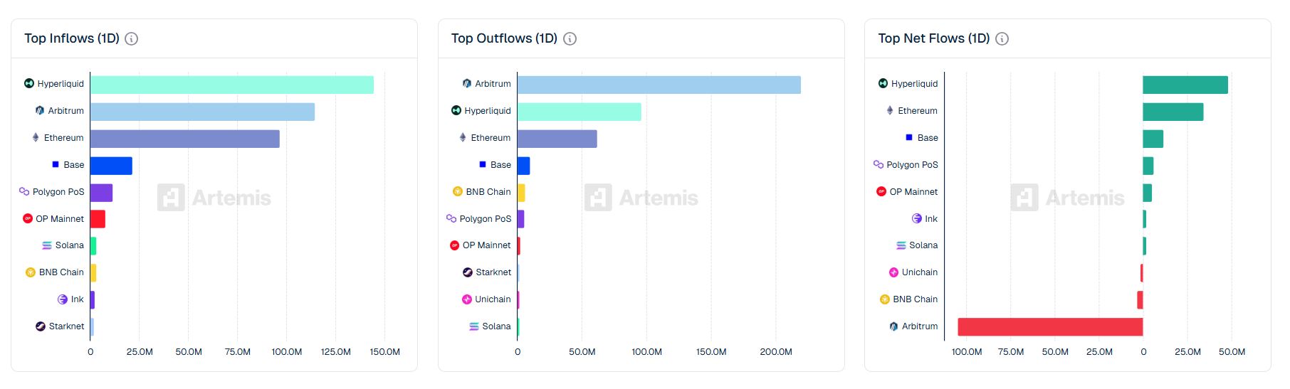 Hyperliquid领跑跨链资金流入