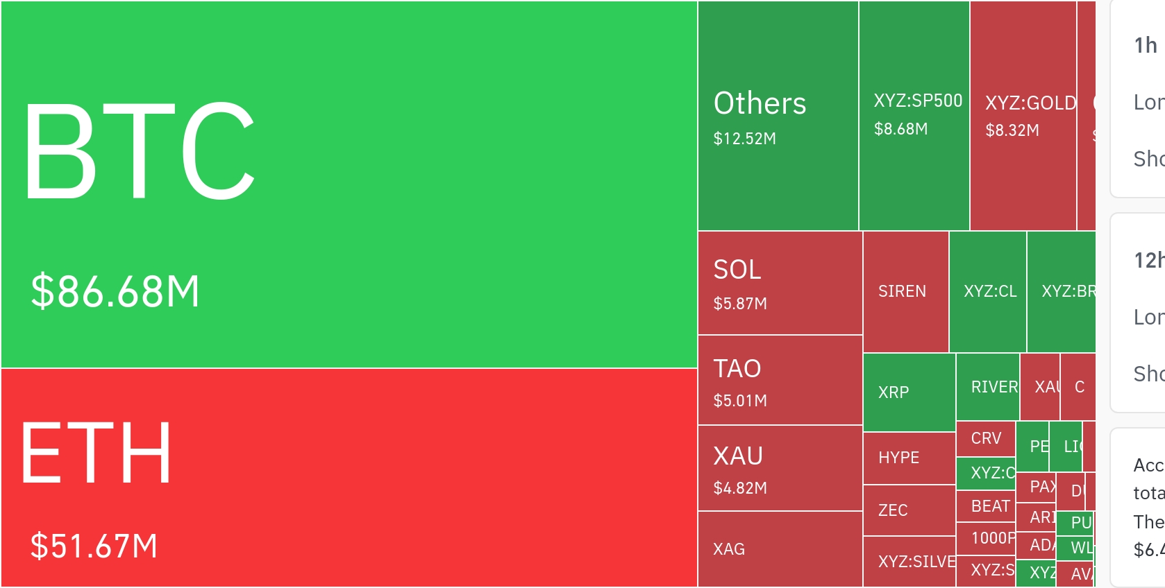 加密市场24小时清算超1.5亿美元