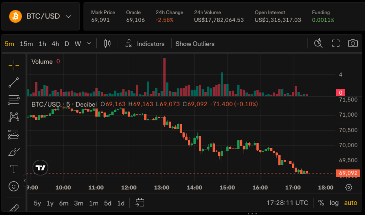 比特币触底反弹？伯恩斯坦重申15万目标