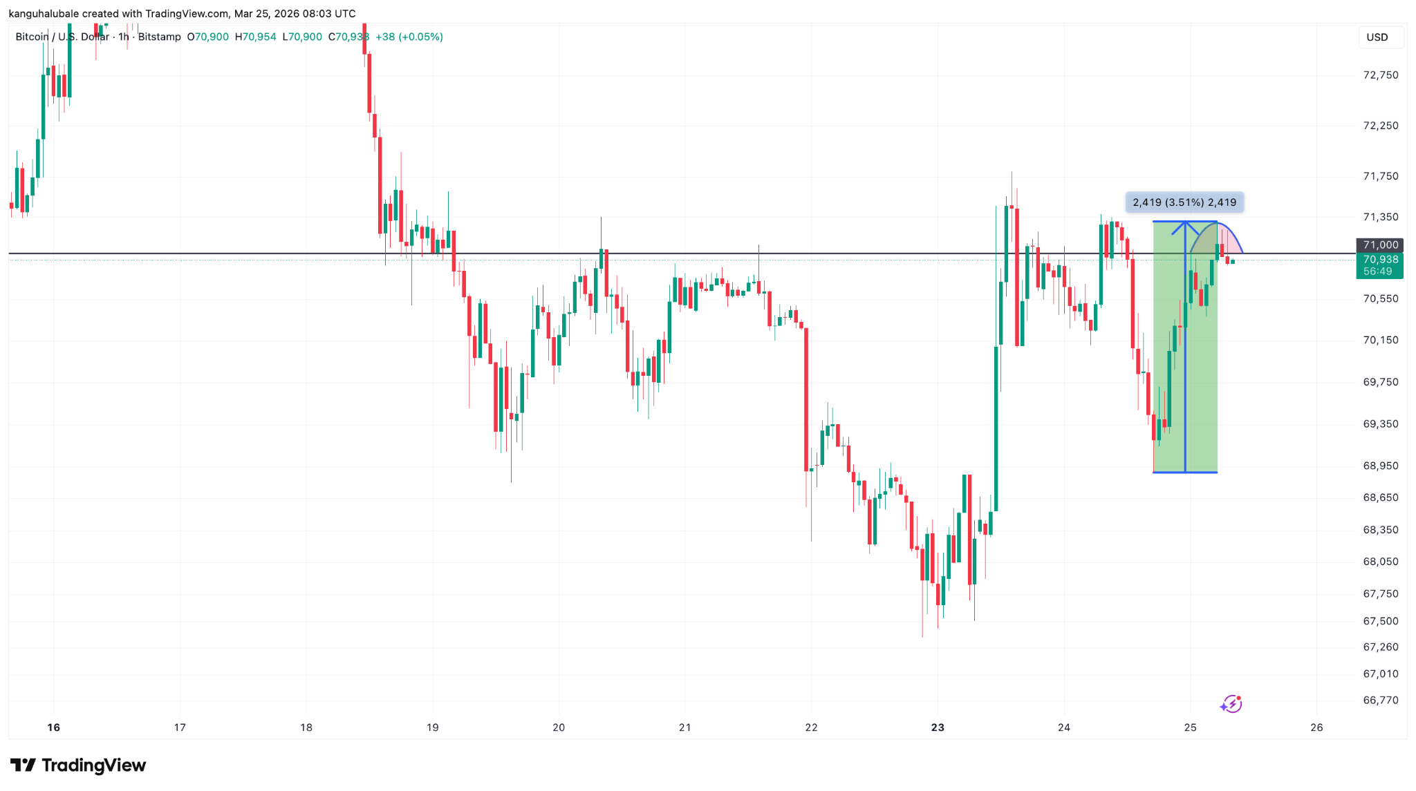 比特币反弹4%突破71000美元