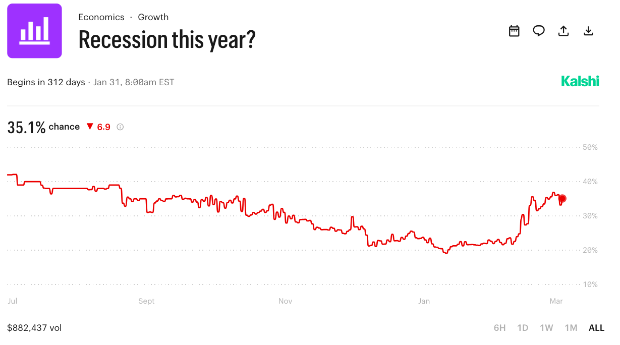 美国经济衰退概率走势图