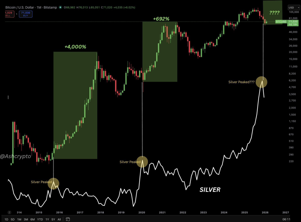 比特币与白银周期关联图