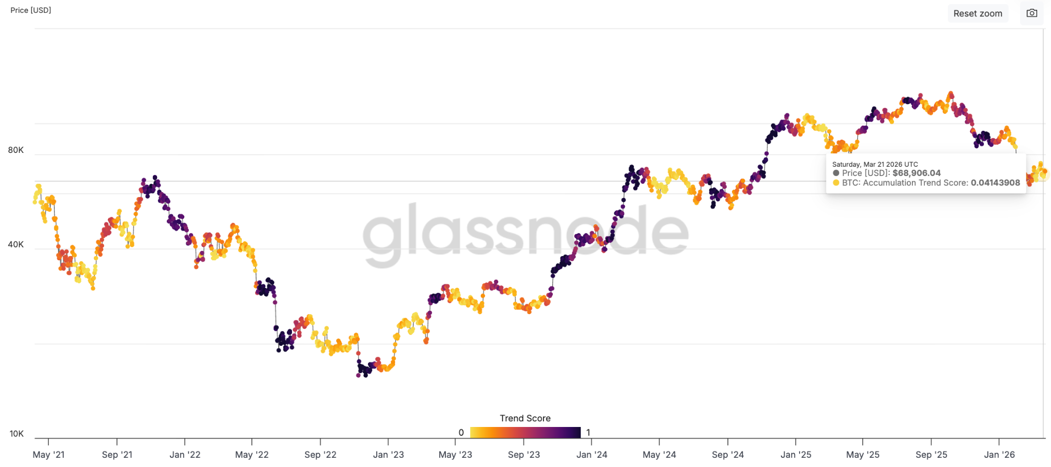 鲸鱼积累趋势分图