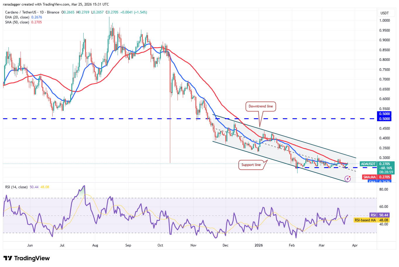 卡尔达诺走势分析图