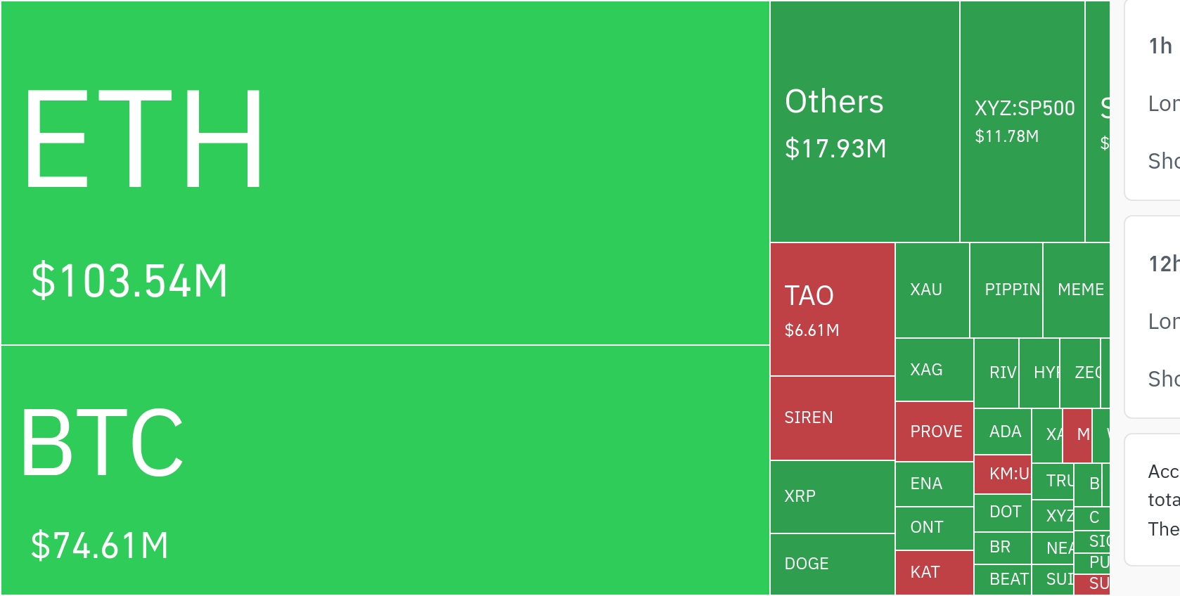 加密市场24小时清算超1.96亿美元