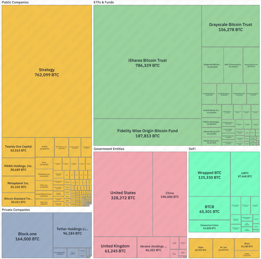 上市公司、私营企业及政府等机构比特币持有分布图