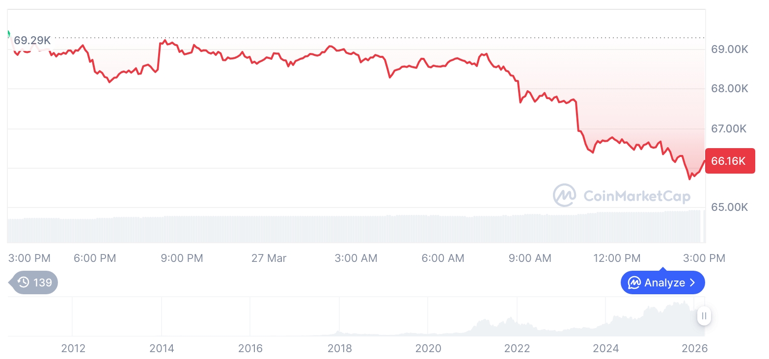 比特币跌破6.6万美元，市场深度调整