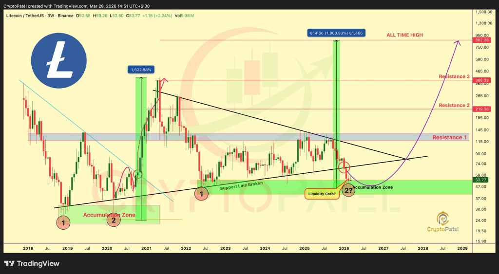 莱特币静默吸筹暗藏862美元新高预期