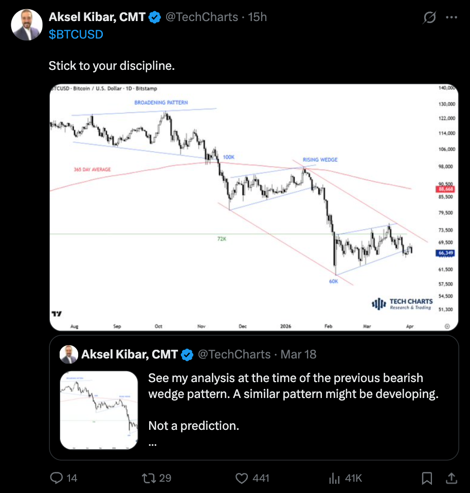比特币看跌形态分析图