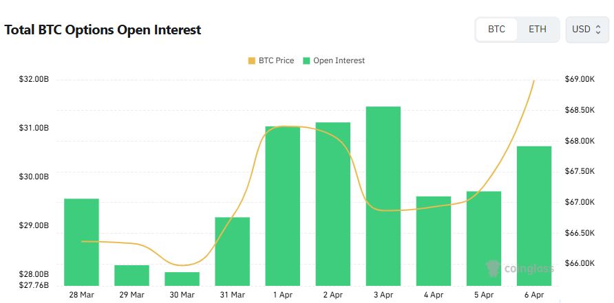 比特币期权买方占优 38万看涨合约成焦点