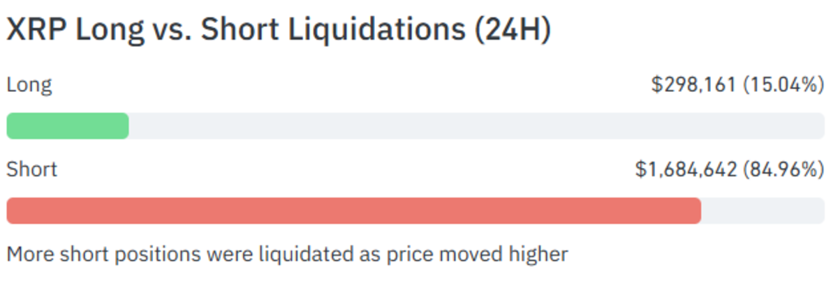 XRP盈利比例跌破43% 逼近2024年低点