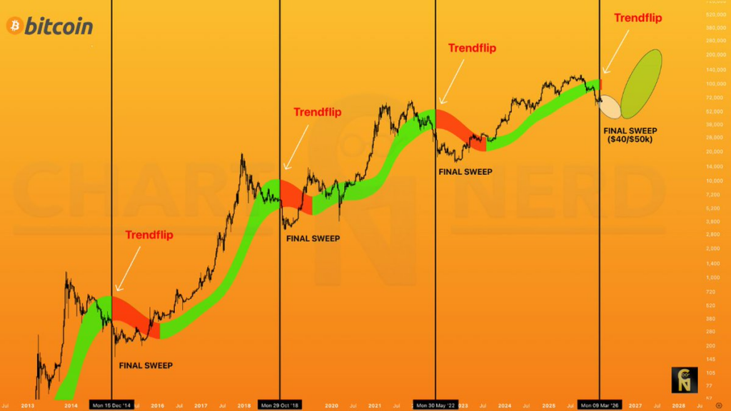 比特币周线高斯通道图